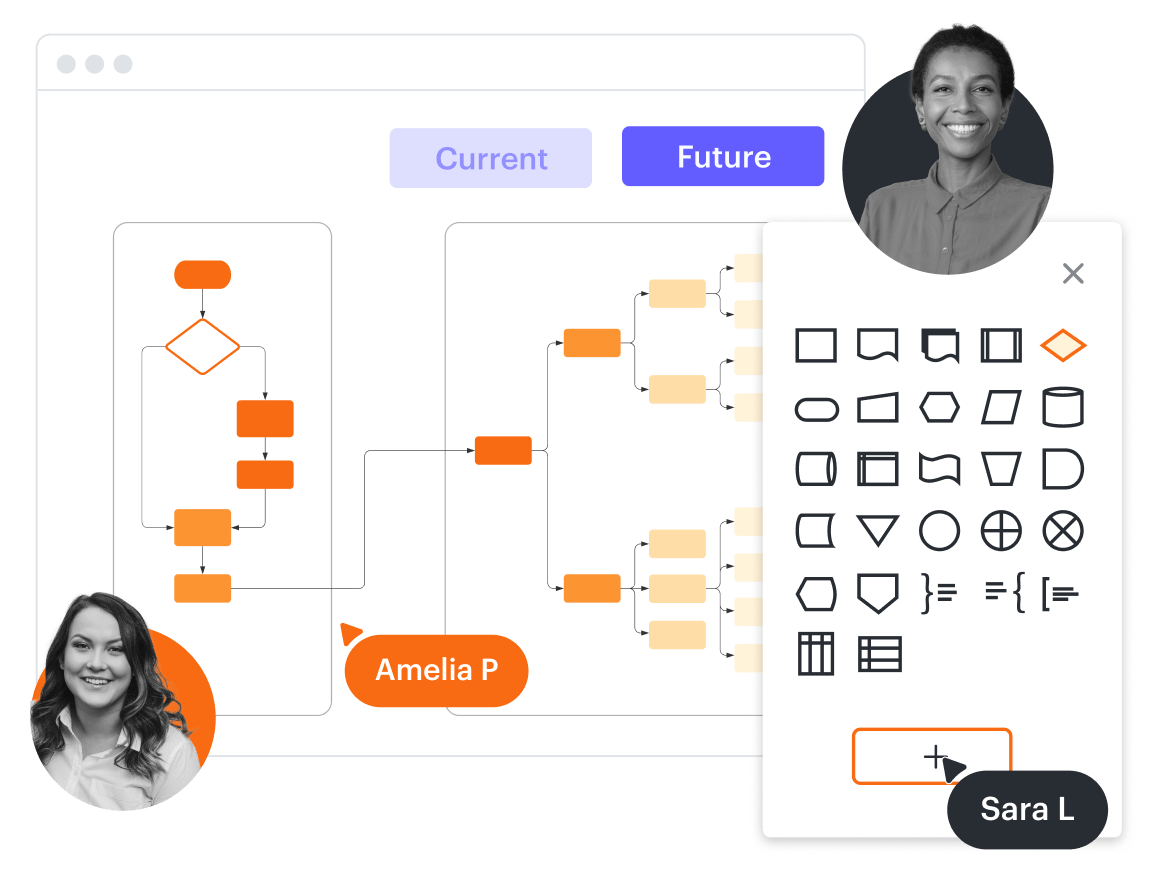 Ein konzeptionelles Bild, das das Formenmenü in Lucidchart und die Möglichkeit der Benutzer zeigt, aktuelle und zukünftige Zustände zu visualisieren