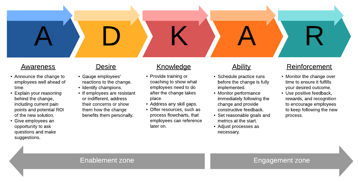 ADKAR change model