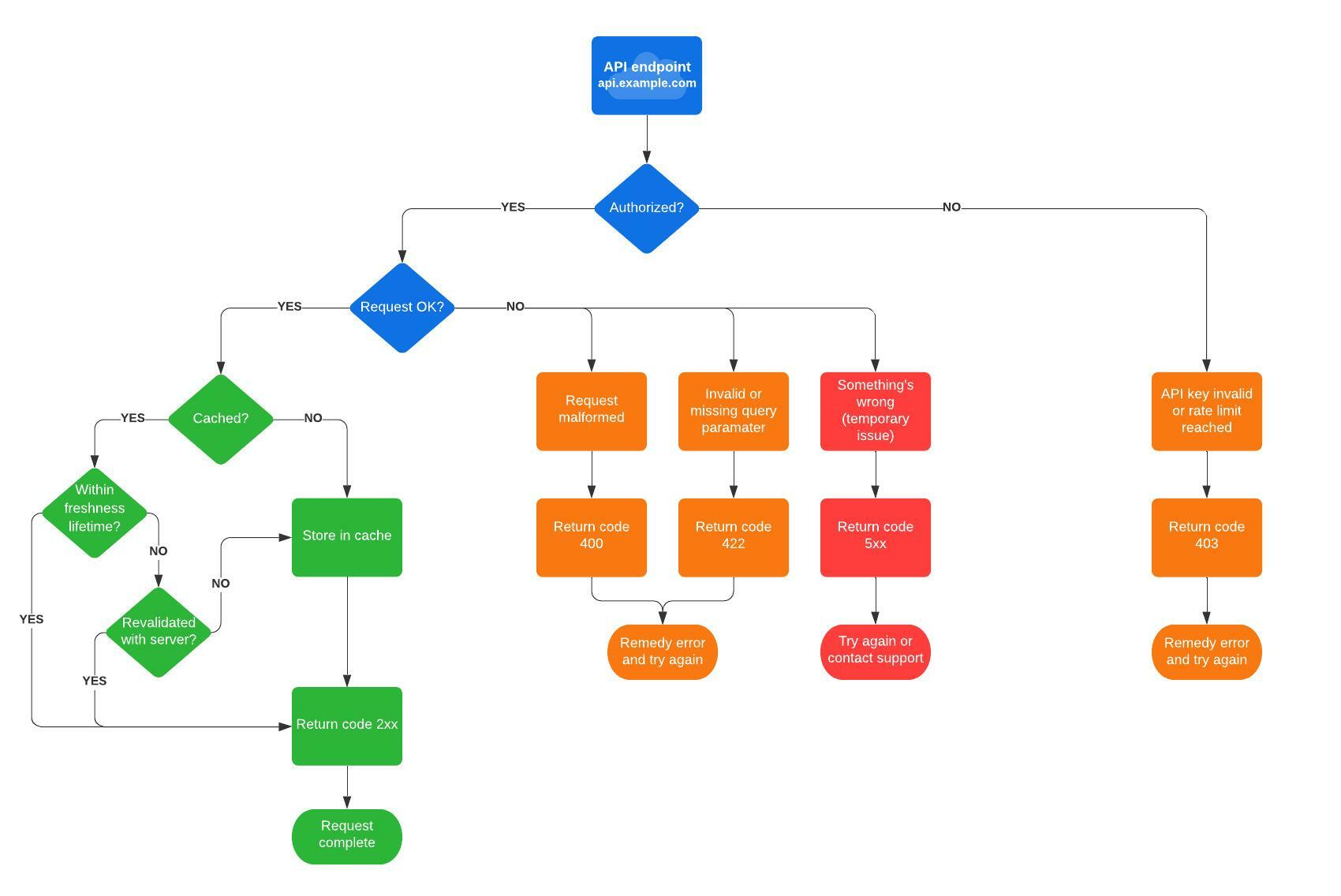 Voorbeeld API-stroomdiagram (klik op de afbeelding om deze online aan te passen)