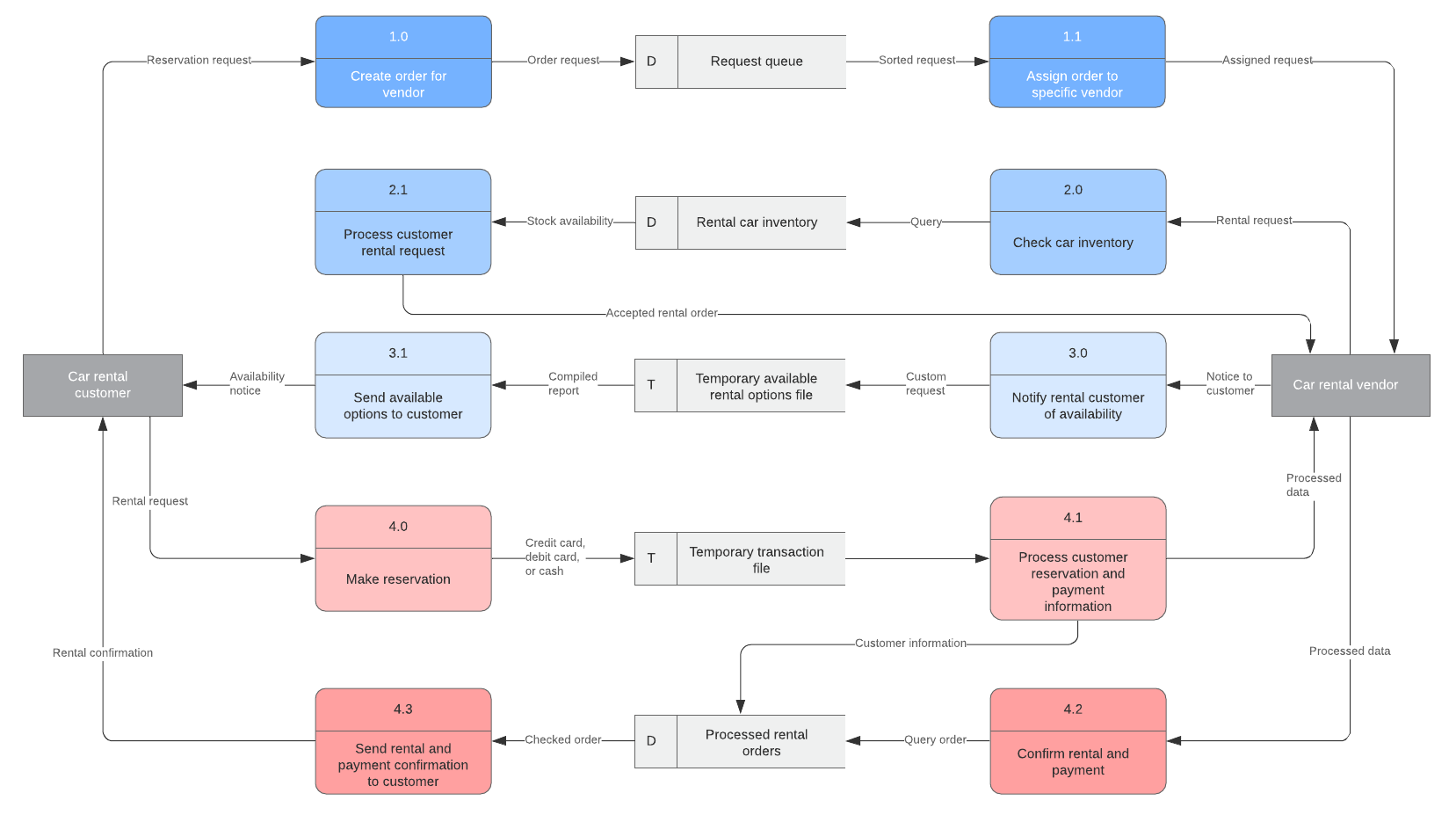 fysiek dataflowdiagram