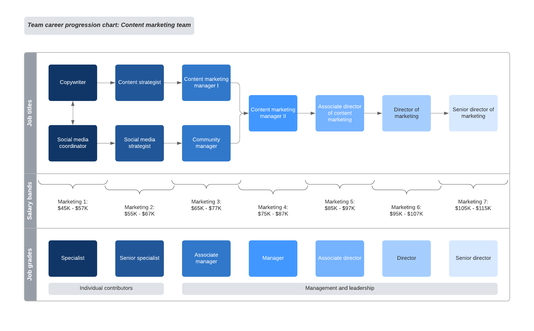 tableau de progression de carrière
