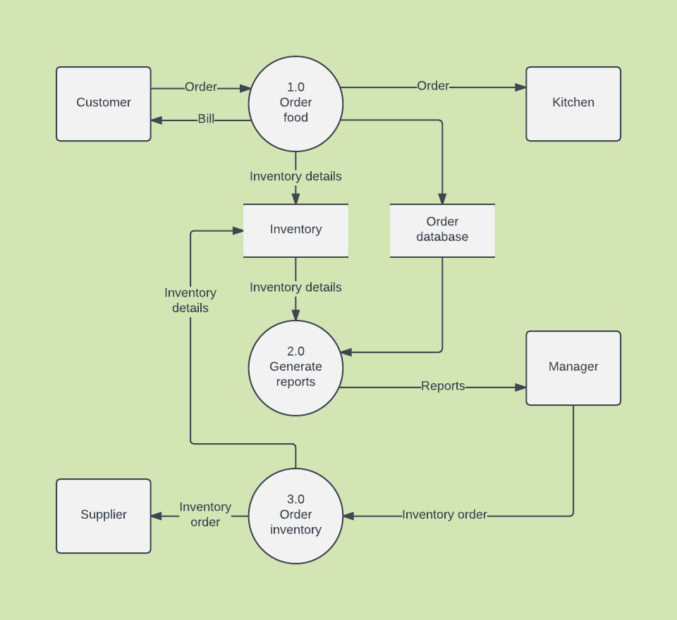 data flow diagram template