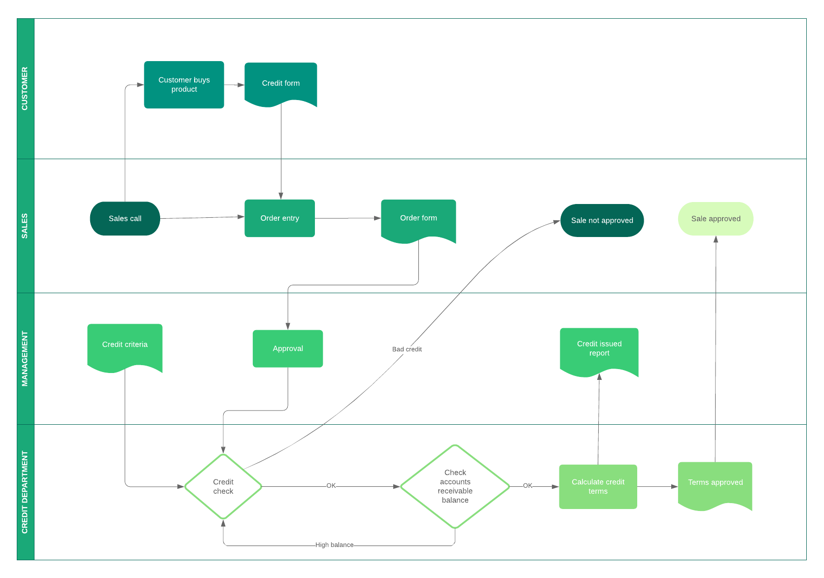 business process flow template