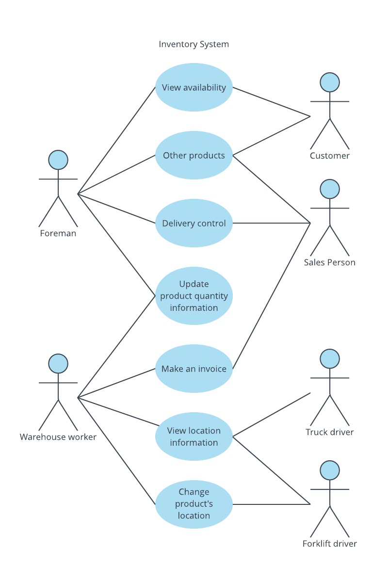 Sjabloon voor UML-use case diagram inventaris