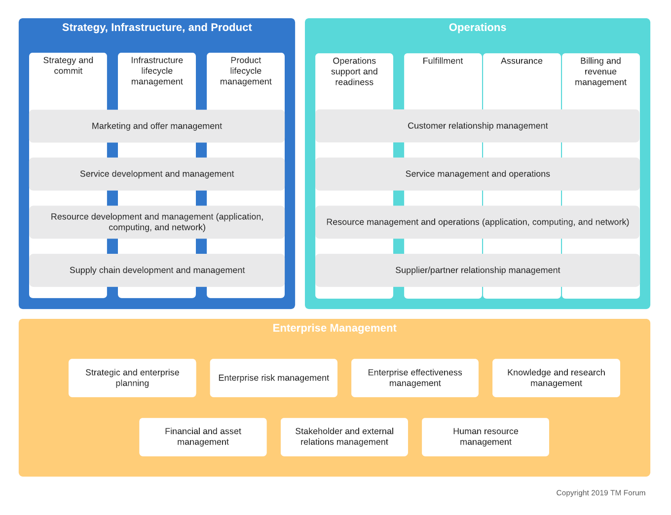 business process framework eTOM level 1