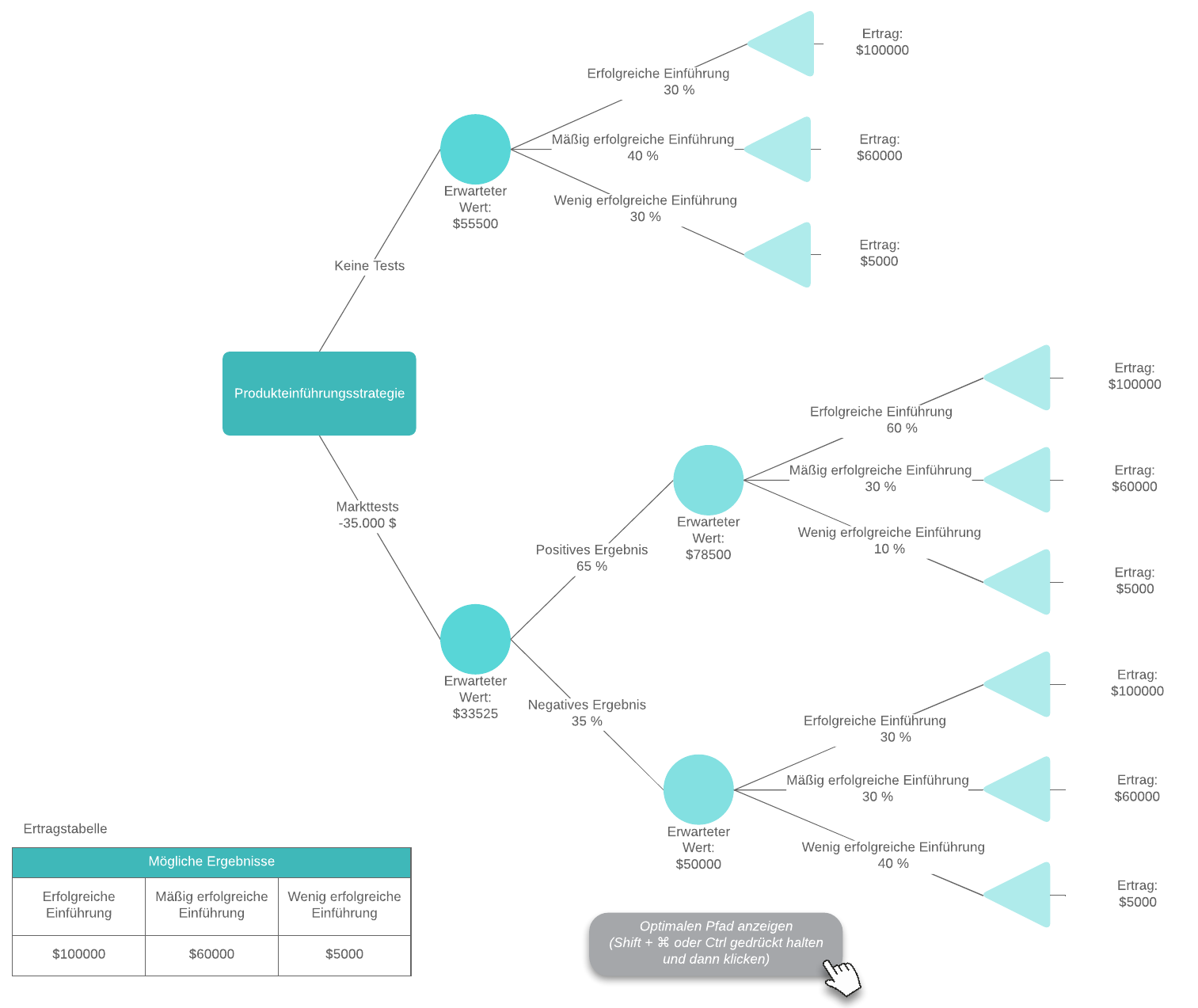 decision tree example