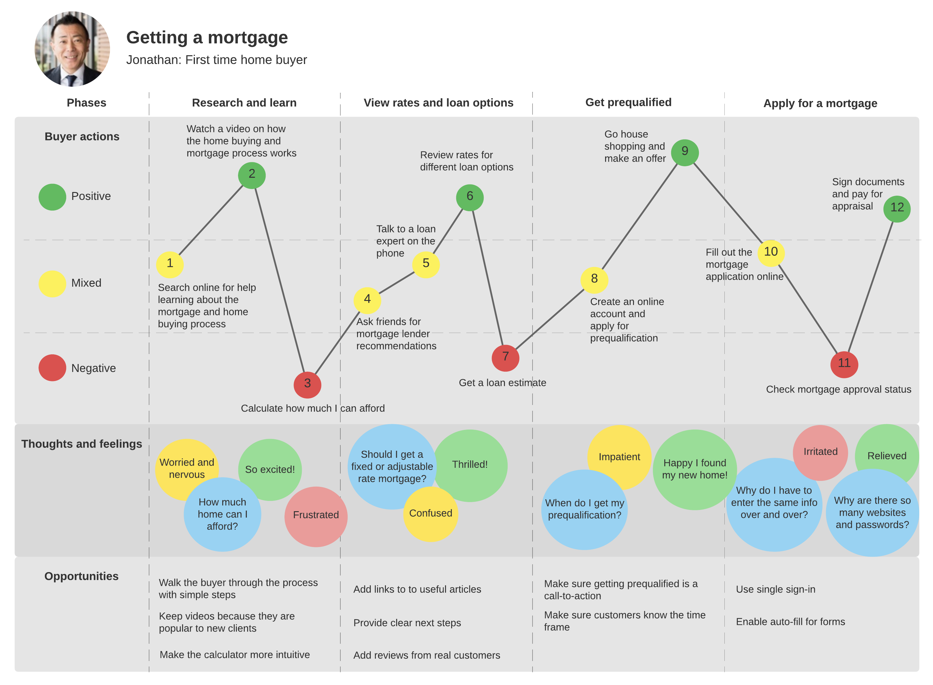 exemple de carte de parcours client