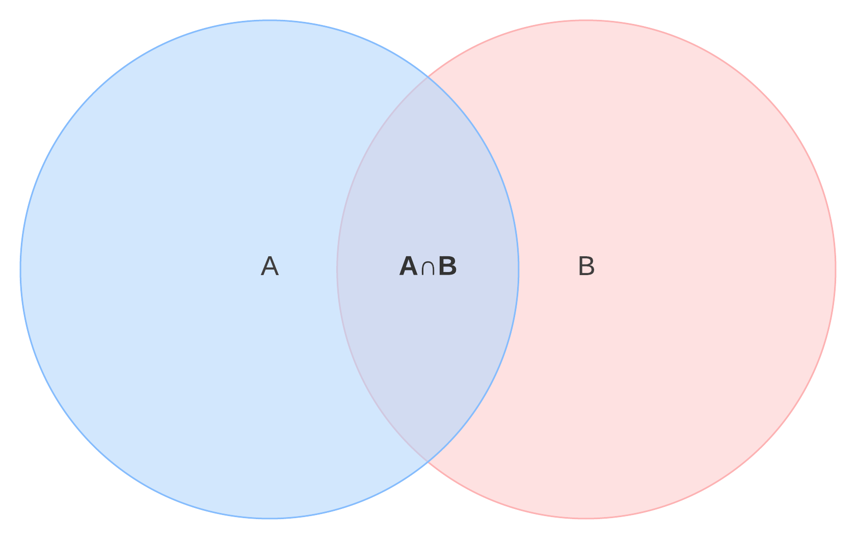 Venndiagram, snijpunt van twee verzamelingen