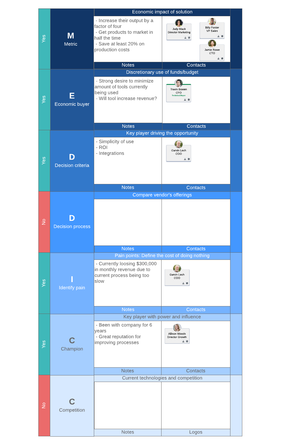 Exemple de carte stratégique MEDDIC