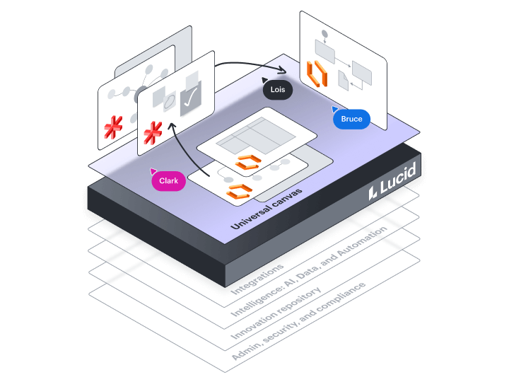 Funzionalità specializzate di Lucid per casi d'uso aziendali
