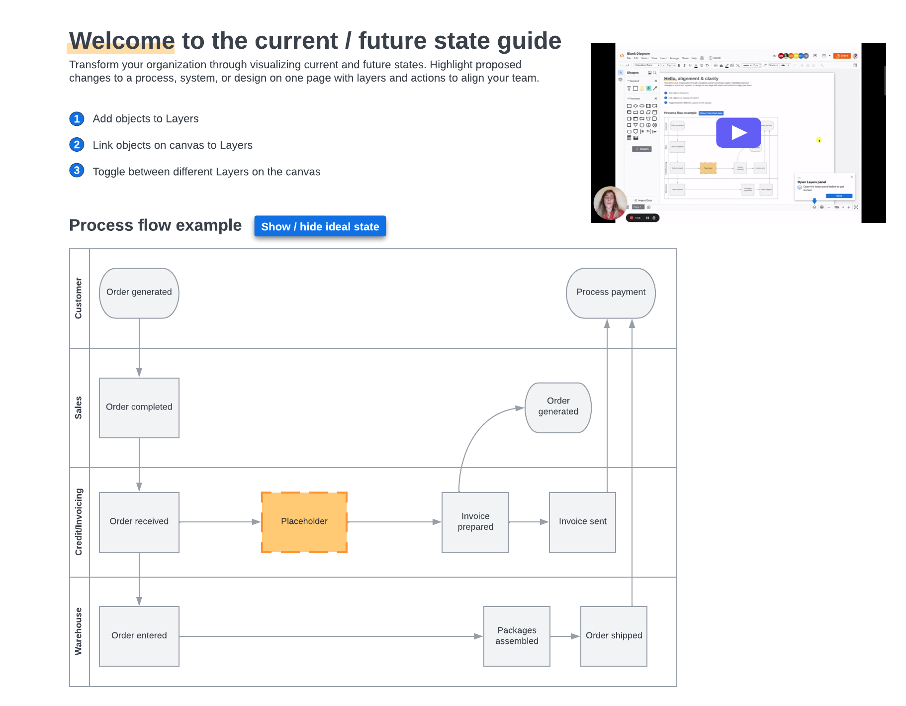 Guide pratique état actuel et futur