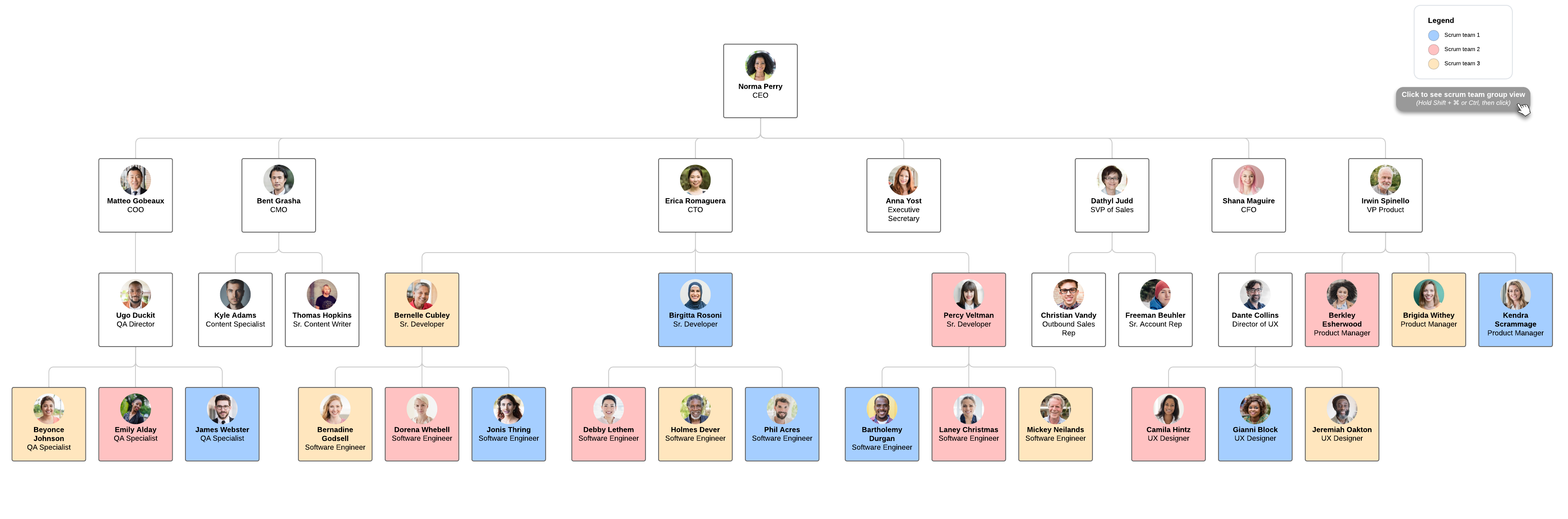 Organigramme d’équipe Scrum