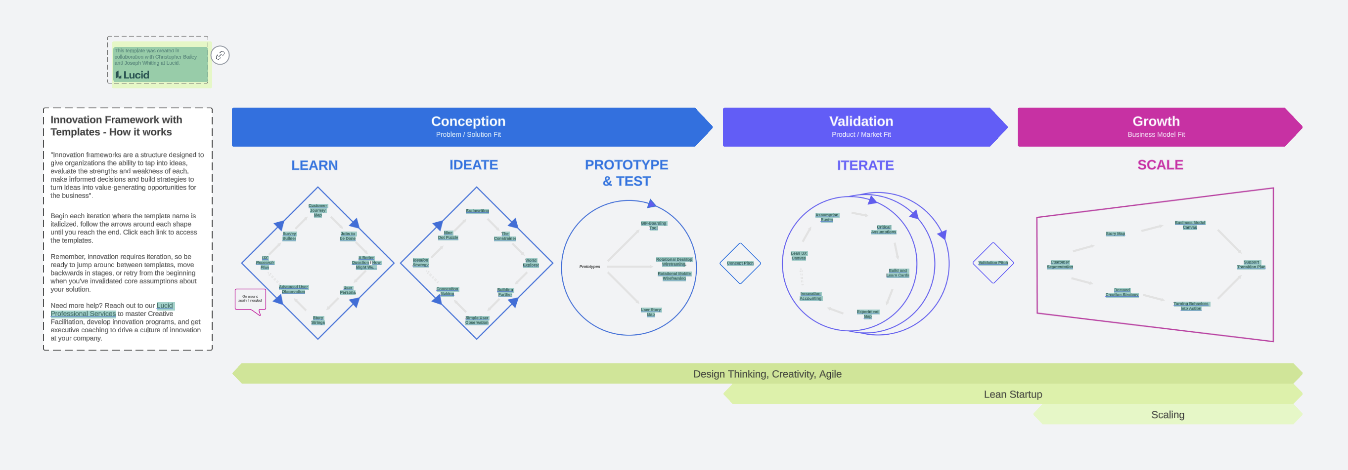 Try Lucid’s innovation framework template for a complete innovation toolkit.