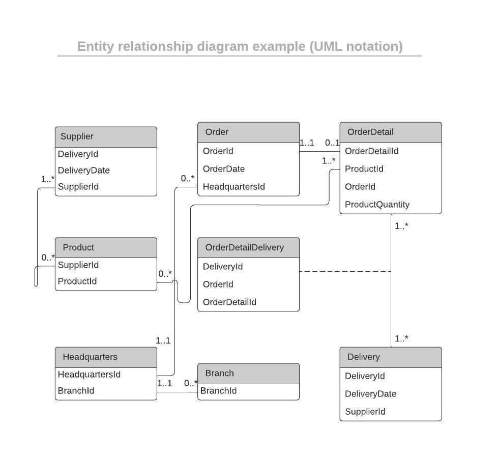 Use Lucid’s ERD templates to design or debug relational databases. Click on the image to get started.